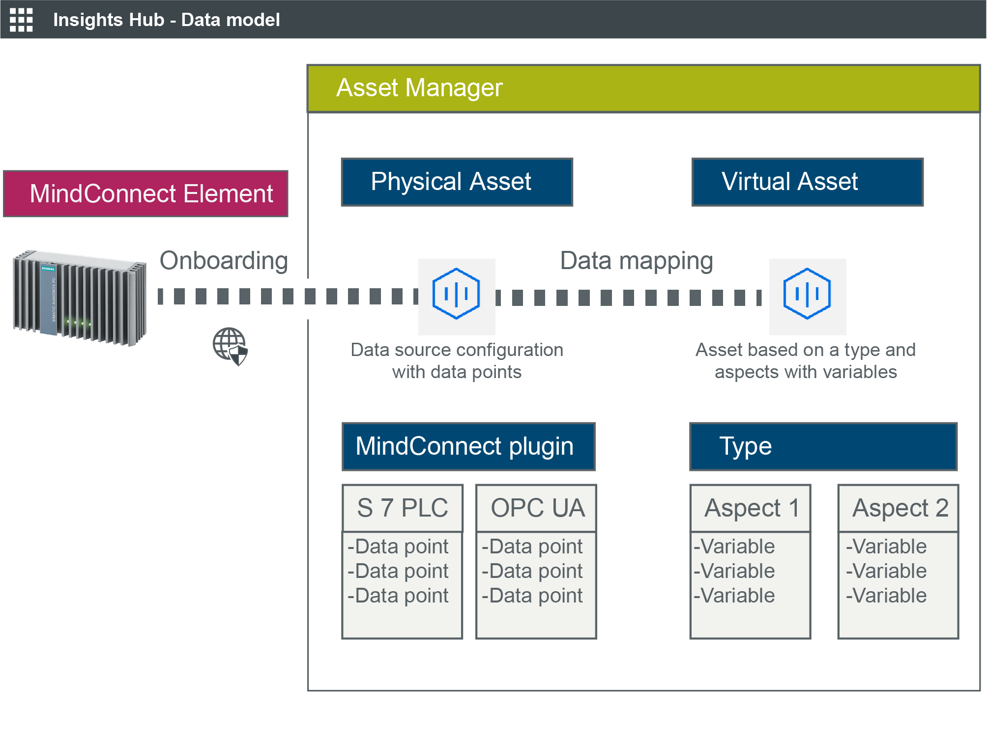 data-model-asset-manager-iot2050