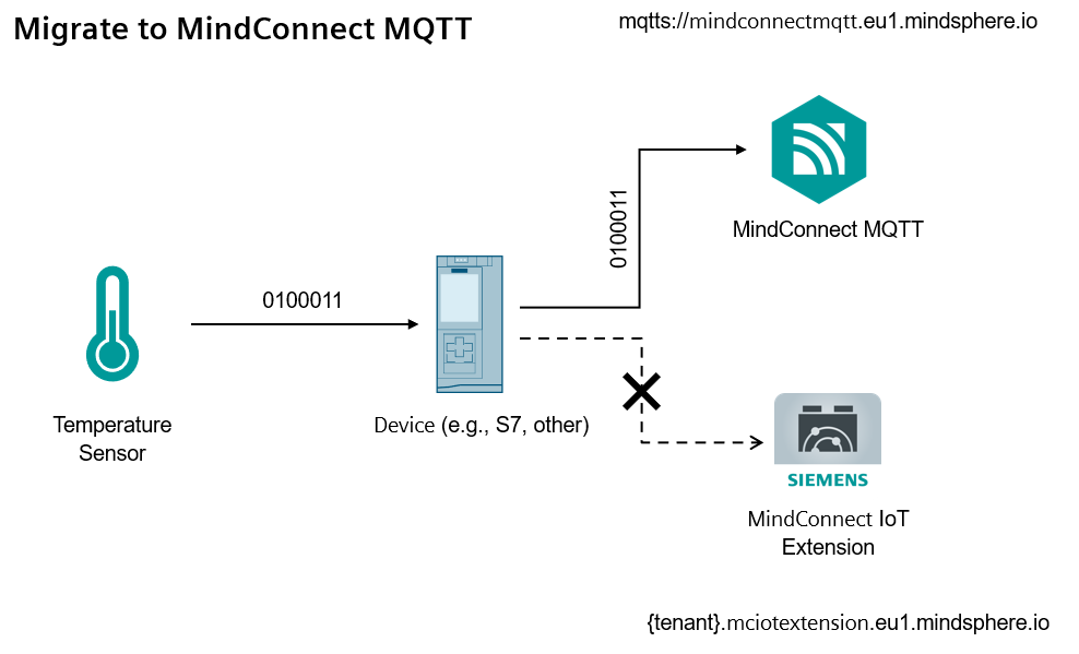 how-to-migrate-mqtt-from-iotextension