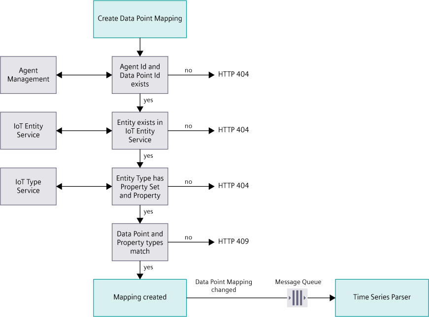 Create Data Point Mapping workflow and checks