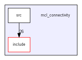 mcl_connectivity