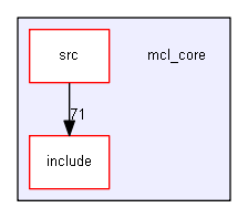 mcl_core