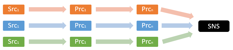 Schematic diagram of parallel input streams