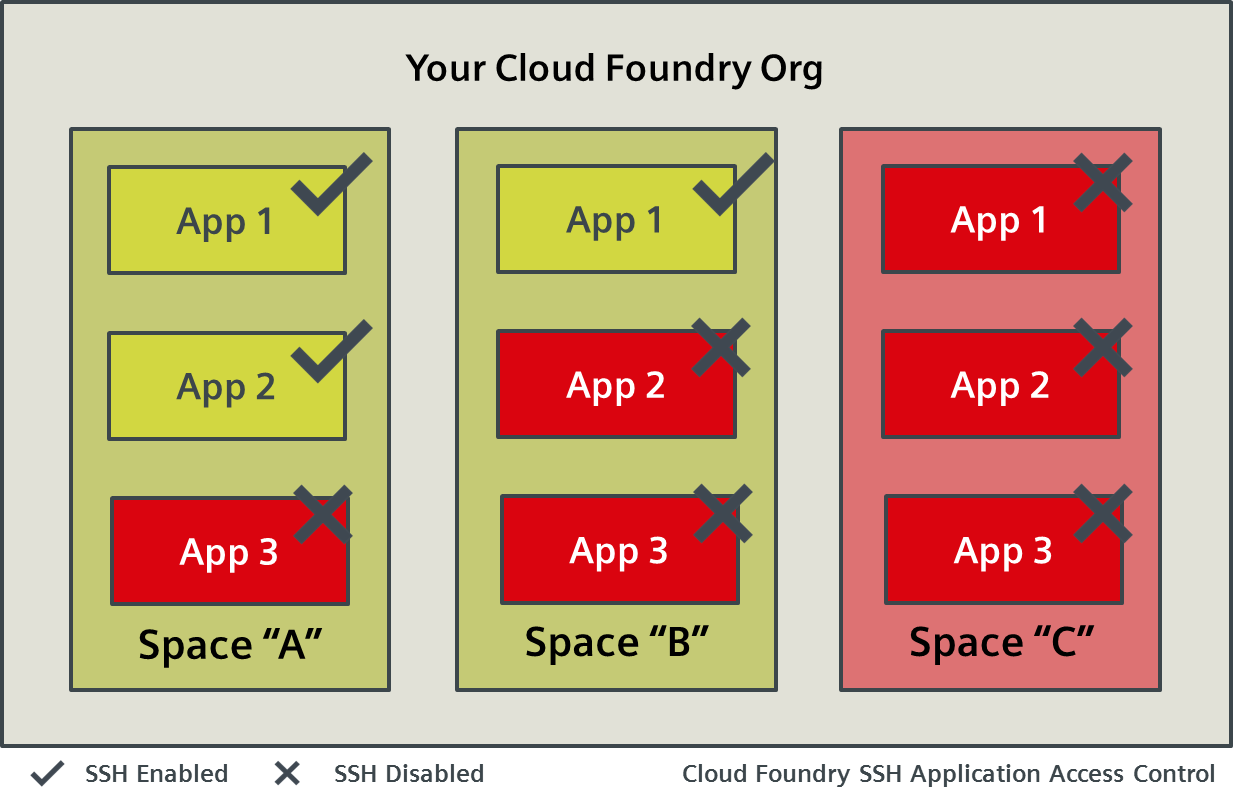 Cloud Foundry SSH Access Hierarchy